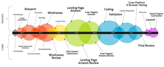 comprehensive web project plan illustration in vivid colors