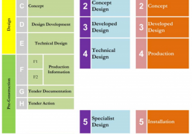 Evolve template presents the strategy for BIM