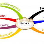 Mind Map outlining a basic project plan