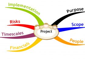 Mind Map outlining a basic project plan