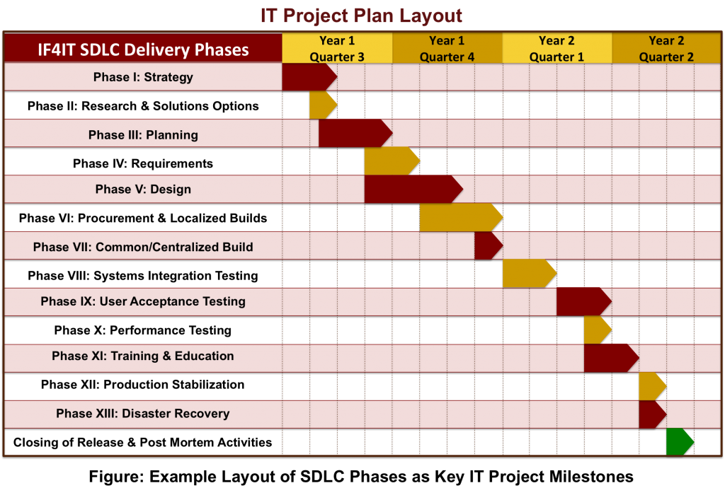 sdlc-based-it-project-plan-layout-project-plan-templates