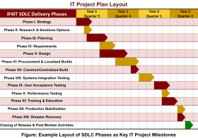 SDLC Based IT Project Plan Layout